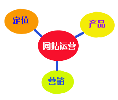 網(wǎng)站上線(xiàn)了 網(wǎng)站運(yùn)營(yíng)需要做的三個(gè)方面