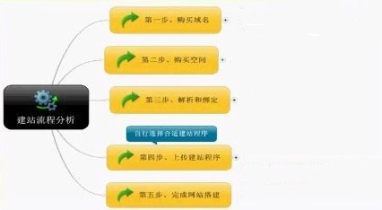 怎么申請網(wǎng)站？聽聽資深站長是怎么說的！