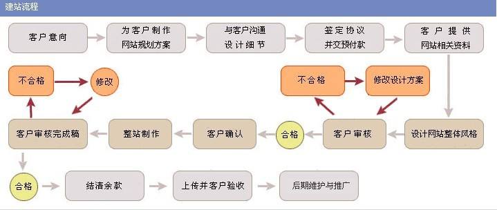 康美科技建站：濟(jì)南建網(wǎng)站流程有哪些